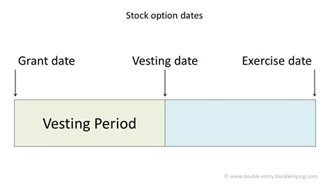 Vesting Period, Price Action, TVL
